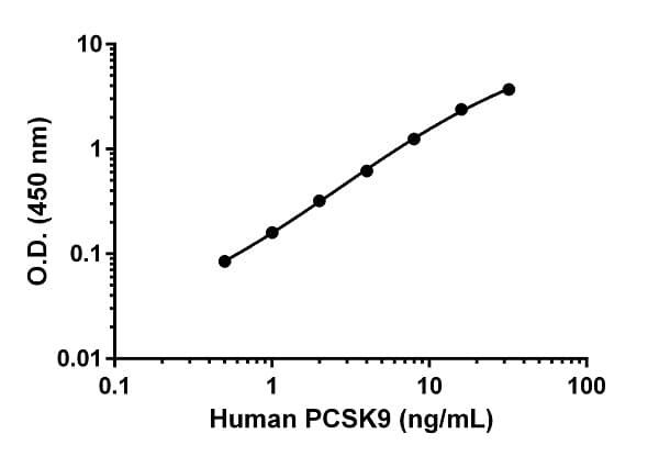Anti-PCSK9 antibody [EPR18835-18] - BSA and Azide free (Detector)(ab242759)