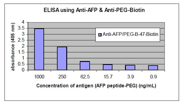 Biotin Anti-Polyethylene glycol antibody [PEG-B-47b](AB53449)