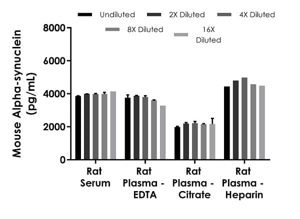 Mouse Alpha-synuclein ELISA Kit(ab282865)