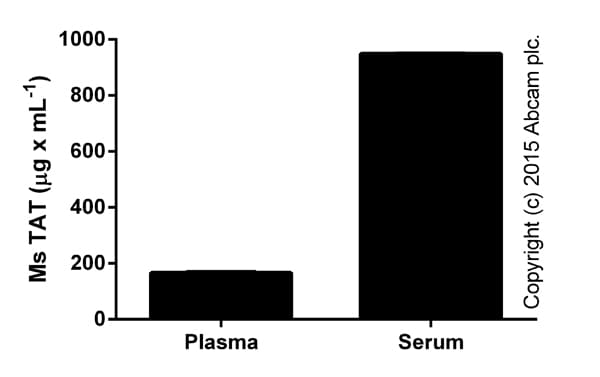 Mouse Thrombin-Antithrombin Complexes ELISA Kit (TAT)(AB137994)