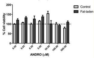 Hepatocyte cell viability studied with MTS assay to test effects of ANDRO, an anti-inflammatory compound, on cell viability.
