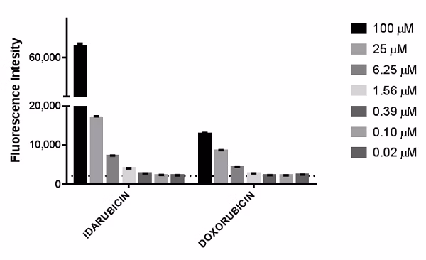 DCFDA cellular ROS assay kit shows acute anthracycline effect on ROS production in HL60 cells treated with idarubicin/doxorubicin