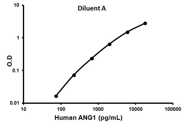 Human Angiopoietin 1 Elisa Kit Ang1 Ab99972  Elisa Img60723