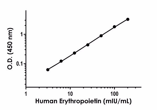 A line graph showing the standard curve for human Erythropoietin in Sample Diluent NS, with raw data values displayed in a table and background-subtracted mean values plotted with standard deviation error bars.