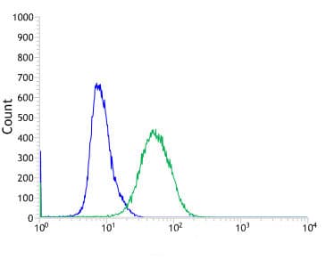 Anti-TROP2 antibody [SP293] - BSA and Azide free(AB272014)