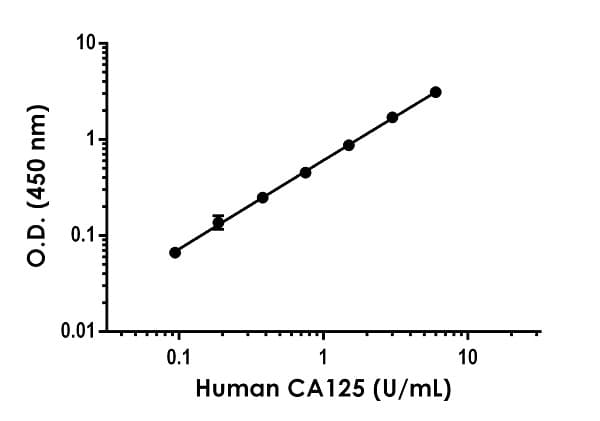 Human CA125 ELISA Kit (MUC16)(AB274402)
