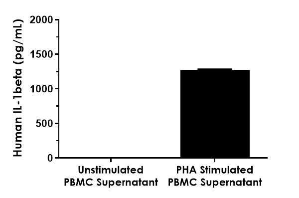 Bar graph showing IL-1beta levels in unstimulated and PHA-stimulated human PBMC supernatant.