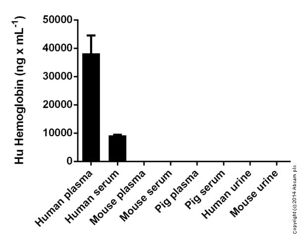 Human Hemoglobin ELISA Kit(AB157707)