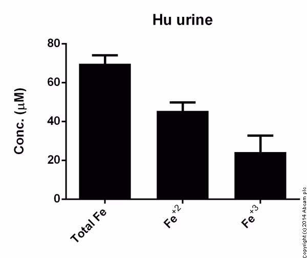 Iron concentration in human urine (micromolar)