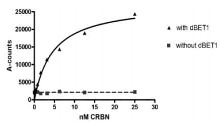 Recombinant Human CRBN + DDB1 + CUL-4A + RBX1 protein (Tagged)(ab271467)