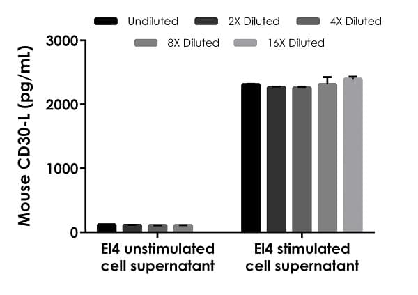 Mouse CD30-L ELISA Kit (TNFSF8)(ab272476)