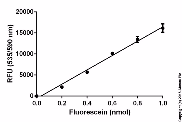 Fluorometric triglyceride standard curve for triglyceride assay kit (ab65336), showing mean of duplicates with background reads subtracted
