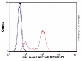 Human peripheral blood lymphocytes stained with ab16669 (red line)