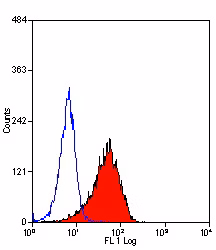 Flow cytometry analysis of J774 cells stained with F4/80 antibody (red) using ab6640 at 1:10 dilution and streptavidin FITC secondary at 1/100 dilution, with isotype control (blue line) for comparison.