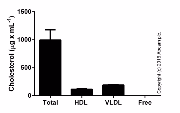 Cholesterol assay kit for HDL, LDL/VLDL and total cholesterol measurement in rat serum samples following protocol, using colorimetric method