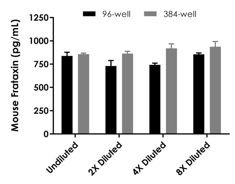 Mouse Frataxin ELISA Kit(AB199078)