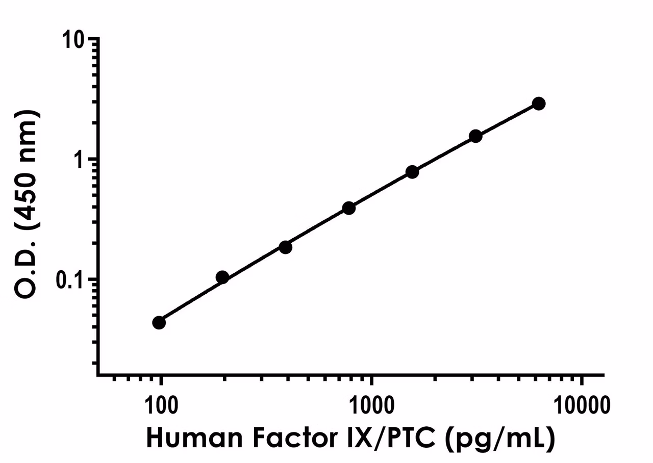 A line graph showing the standard curve for Human Factor IX/PTC with background-subtracted mean values and standard deviation error bars.