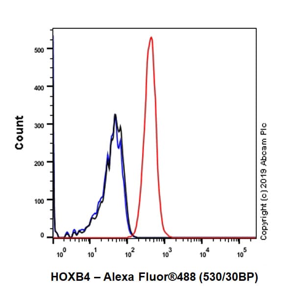 Hoxb4 Antibody Ep1919y Ab76093  Flow Cytometry Intracellular Img33201