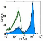 Pe Cy5 Cd27 Antibody O323 Ab134497  Flow Cytometry Img87267