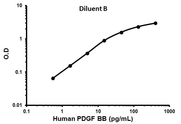 Human PDGF BB ELISA Kit(AB100624)