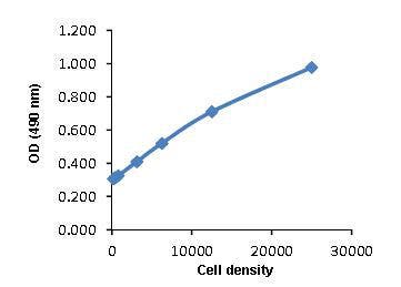 Absorbance at OD=490 nm for Jurkat cells cultured at different densities and recorded using an ELISA plate reader.