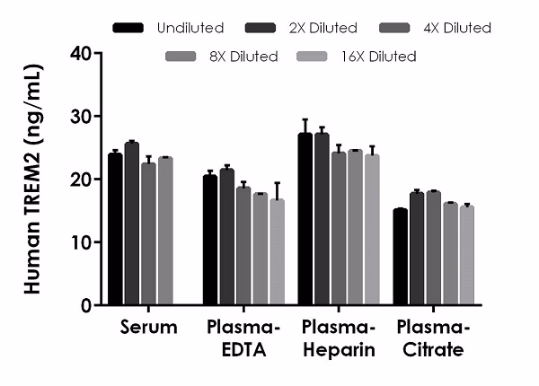 Sandwich ELISA kit for human TREM2 (ab224881), showing interpolated concentrations of native TREM2 in human serum and plasma.