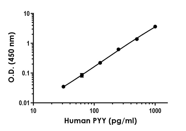 Human PYY ELISA Kit(ab255727)