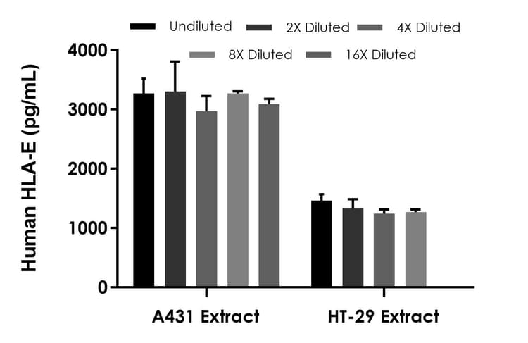 HLA-E ELISA Kit(AB300337)