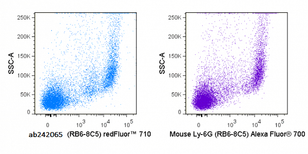 redFluor™ 710 Anti-Ly6g antibody [RB6-8C5](AB242065)