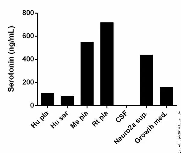 Serotonin ELISA Kit(AB133053)