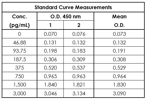 TNF alpha standard curve showing raw and background-subtracted data values in Sample Diluent NS.