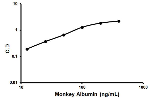 Monkey Albumin ELISA Kit(AB190533)