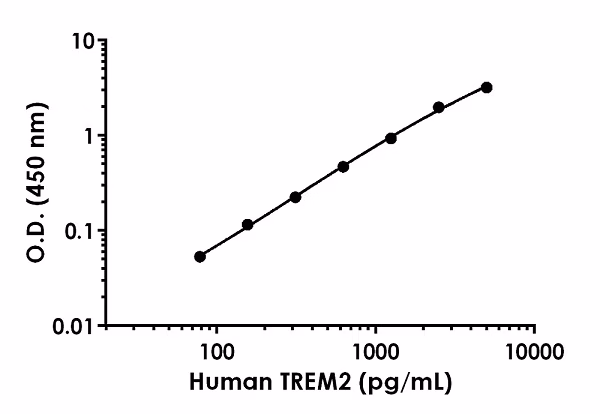 Human TREM2 ELISA kit standard curve example with background-subtracted data (mean +/- SD) in sample diluent NS.