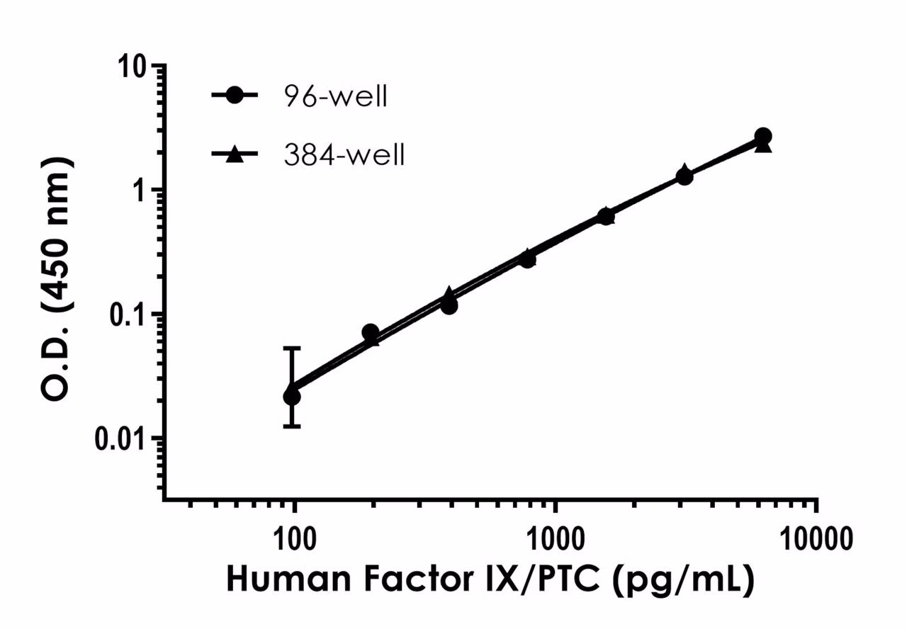 A dual line graph comparing human Factor IX/PTC standard curves between 96-well and 384-well plates, showing background-subtracted mean values with standard deviation error bars.