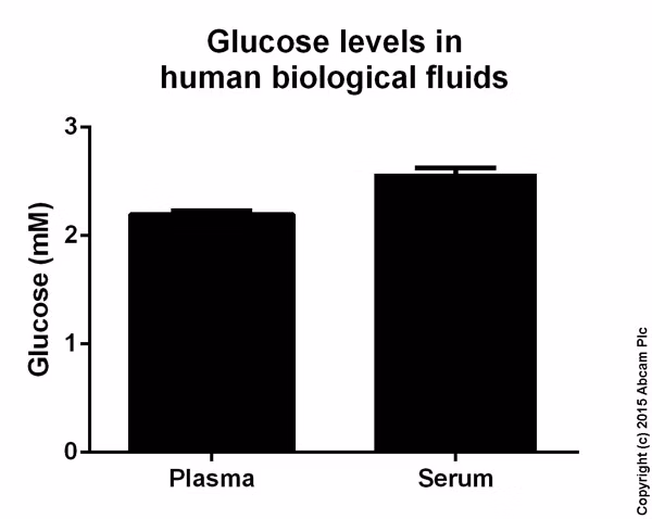 Glucose assay kit (ab65333) measuring glucose levels in human biological fluids, showing μmol per mL in colorimetric test with 13.5x diluted samples.