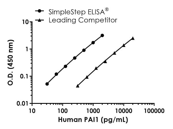Human PAI1 ELISA Kit (SERPINE1)(AB269373)