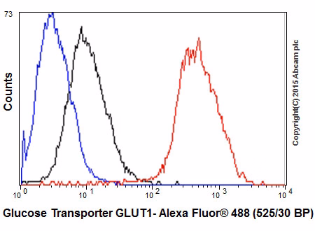 Overlay histogram of Jurkat cells stained with ab115730 (1/40) and Alexa Fluor® 488 (1/500)