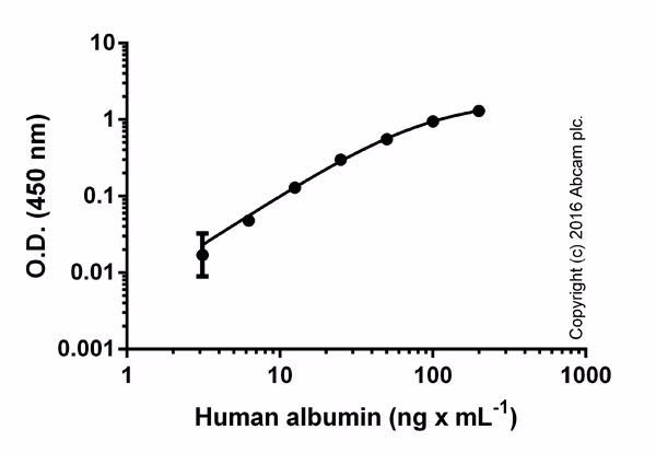 ELISA - Human Albumin ELISA Kit (ab108788)