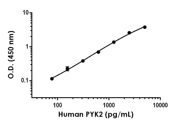 Human PYK2 ELISA Kit(AB226892)