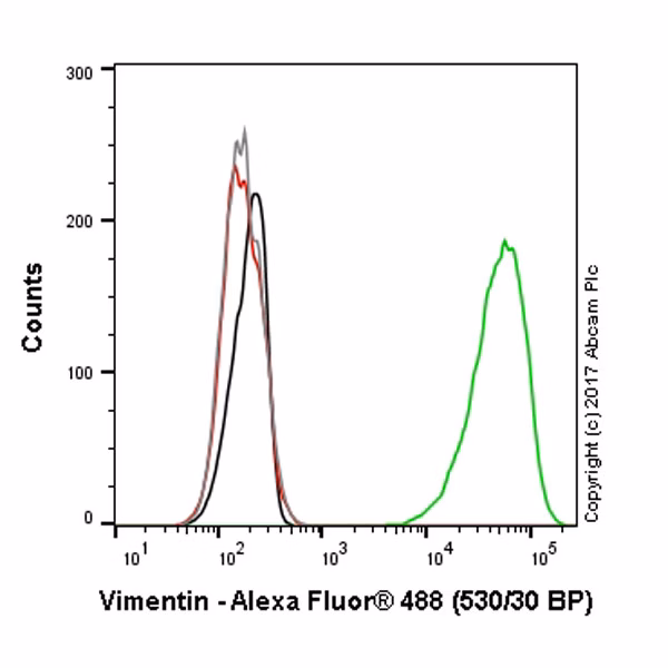 Overlay histogram showing HAP1 wildtype (green line) and HAP1-VIM knockout cells (red line) stained with ab92547.