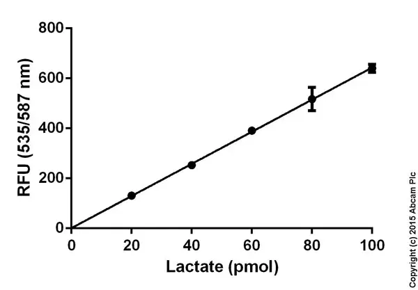 L-Lactate Assay Kit (Colorimetric/Fluorometric)(AB65330)