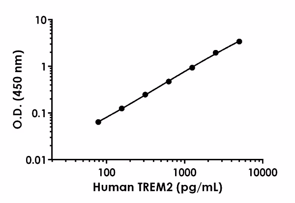 Human TREM2 standard curve from sandwich ELISA kit (ab224881) in 1X cell extraction buffer PTR with background-subtracted data.