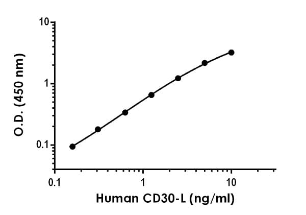Human Cd30 L Elisa Kit Tnfsf8 Ab252362  Sandwich Elisa Img52212