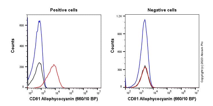 Apc Cd81 Antibody Epr21916 Ab314278  Flow Cytometry Img420842