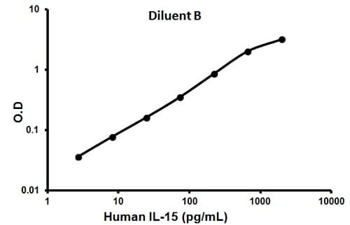 Human IL-15 ELISA Kit(AB100554)