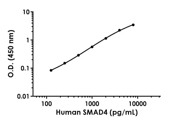 Human SMAD4 ELISA Kit(AB253211)
