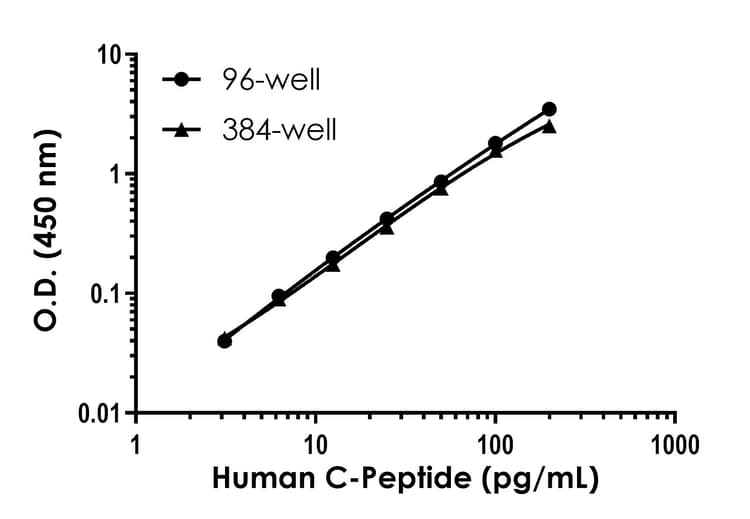 Human C-Peptide ELISA Kit(ab260064)