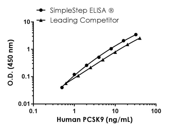Human PCSK9 ELISA Kit(AB209884)