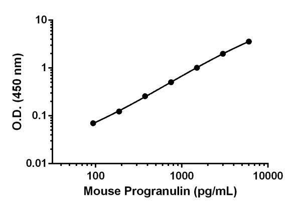 IL-1 beta standard curve in Sample Diluent NS with background-subtracted data values, showing mean +/- SD.