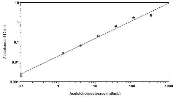 Acetylcholinesterase Assay Kit (Colorimetric)(AB138871)